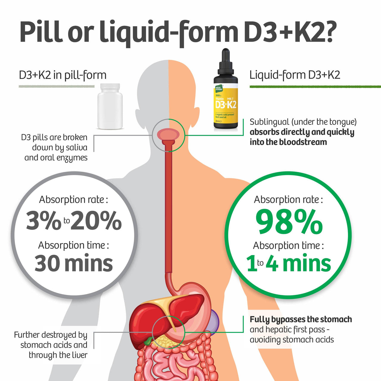 Liquid Vitamin D3 (3000IU) & K2 (MK-7, 100% trans)