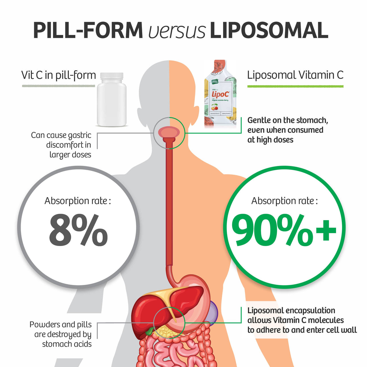 LipoC® 1200mg Liposomal Vitamin C with Organic Acerola