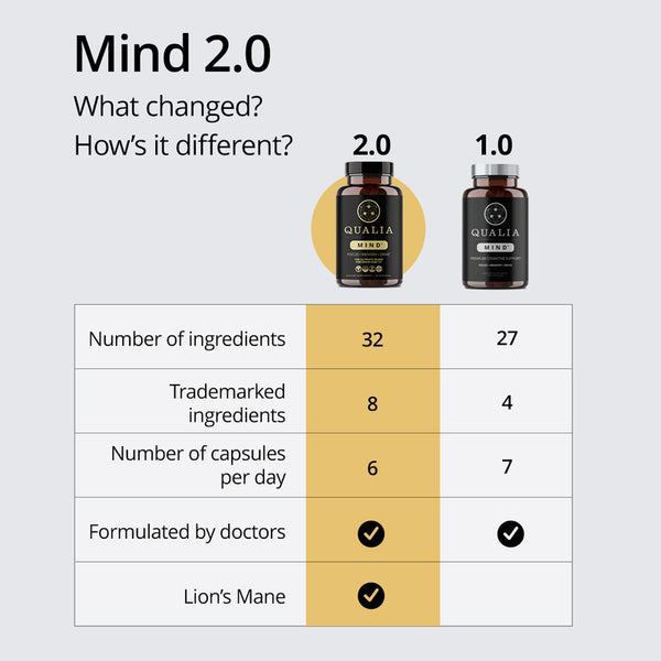 Qualia Mind 2.0 (120caps) | Brain Health, Focus, Memory, Drive
