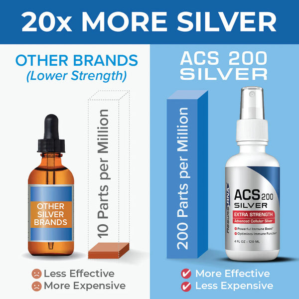 Results RNA - Advanced Cellular Silver (ACS) 200® 2fl oz (60ml)