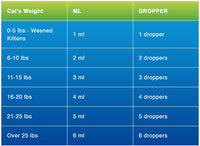 Thumbnail for BEAM Minerals - Advanced Feline Mineral and Electrolyte Replenishment Set (Feline Multi Minerals & Electrolytes)