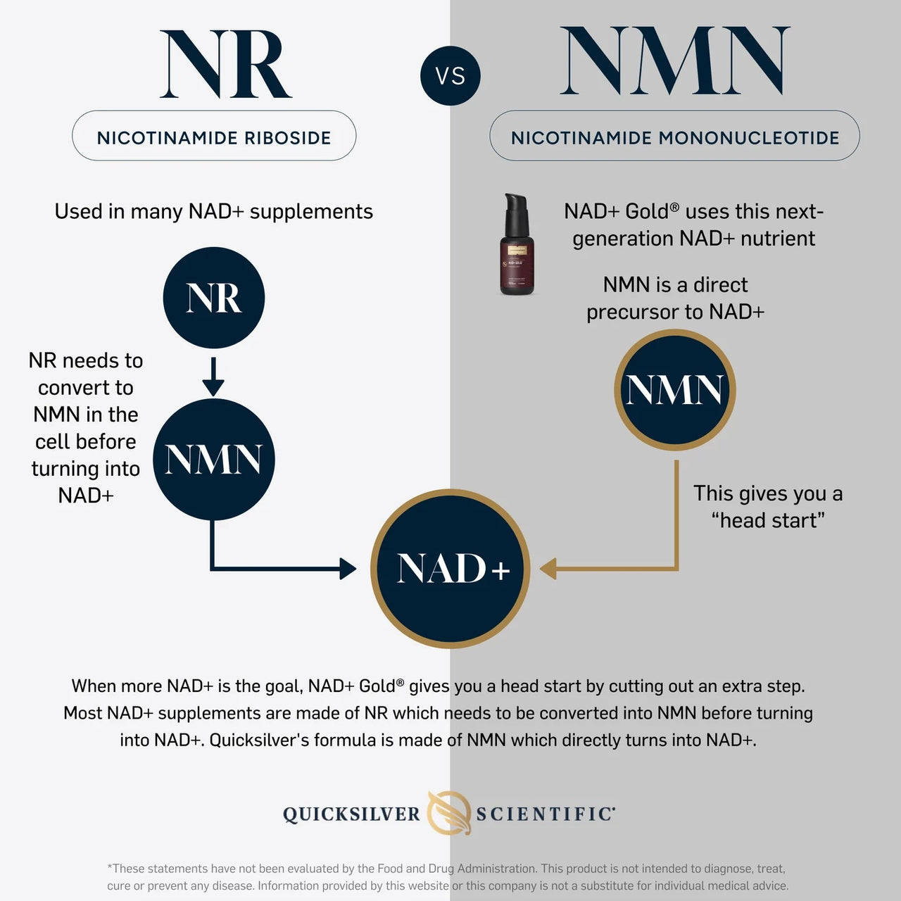 Quicksilver Scientific - NAD+ Gold® 50ml